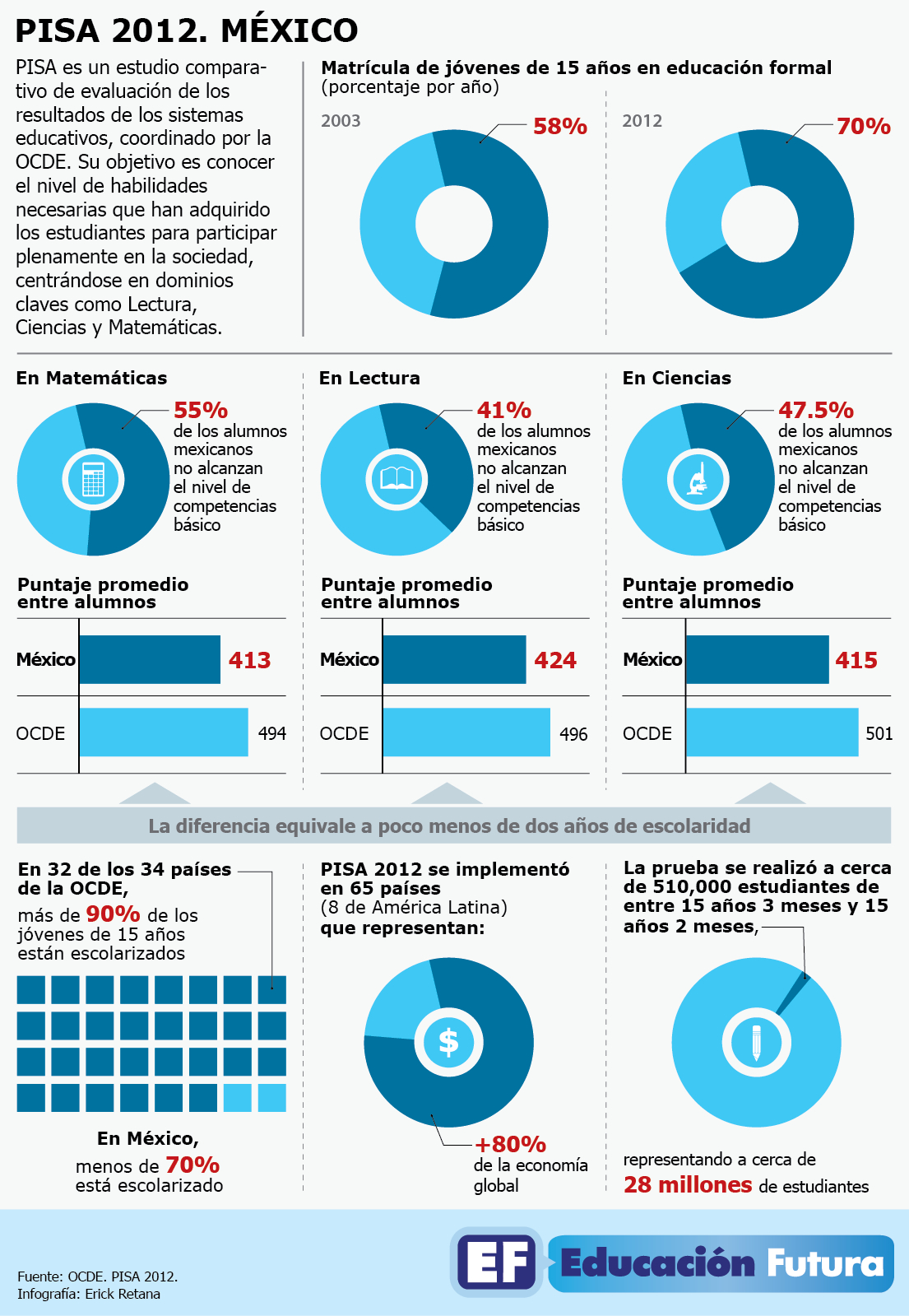 INFOGRAFÍA PISA FINAL
