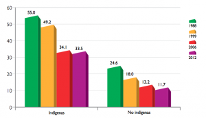 desnutrición indígena