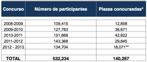 CONCURSO NACIONAL DE PLAZAS