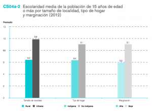 Escolaridad de los Mexicanos 2