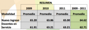 Promedio de evaluación docente