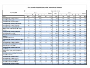 TotalYPorcentajeDeSustentantesPorGrupoDeDesempenoYTipoExamen