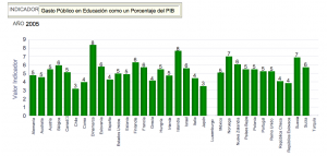 Gasto como procentaje del PIB