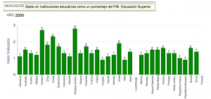 Gasto en educación superior