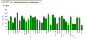 Logro educativo ocde 25-64