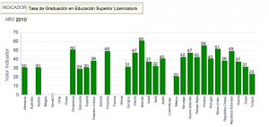 tasa de graduación Educación Superior