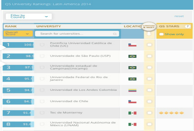 Rankings de universidades engañosos: UNAM