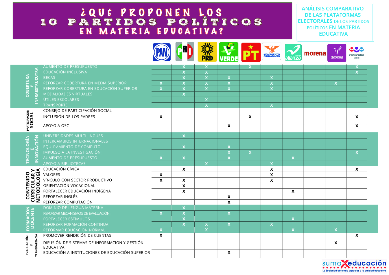 Partidos políticos con nulas o insuficientes propuestas en materia educativa