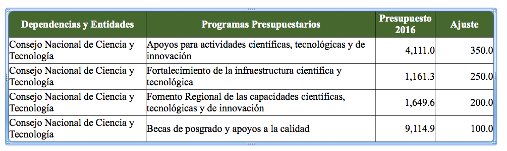 recortes-conacyt