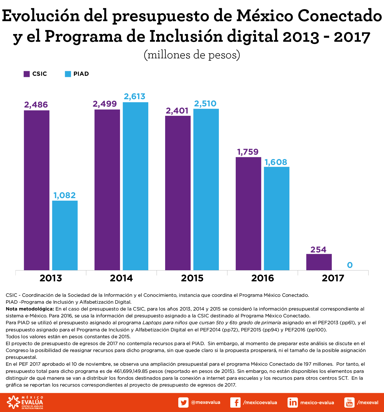 evolucion-del-presupuesto-de-mexico-conectado